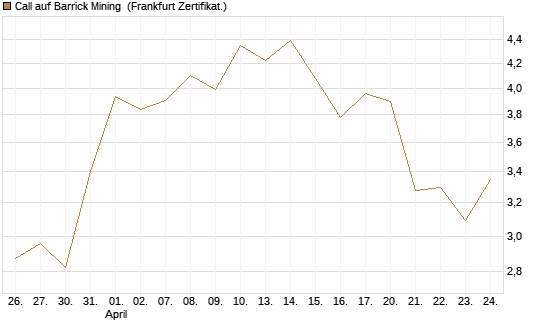 Call auf Barrick Mining [BNP Paribas Emissions- und Handelsges.] Chart