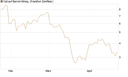 Call auf Barrick Mining [BNP Paribas Emissions- und Handelsges.] Chart