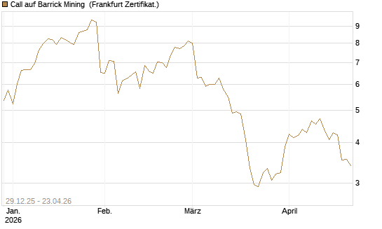 Call auf Barrick Mining [BNP Paribas Emissions- und Handelsges.] Chart