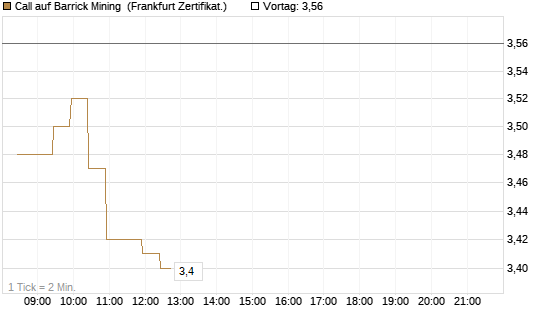 Call auf Barrick Mining [BNP Paribas Emissions- und Handelsges.] Chart