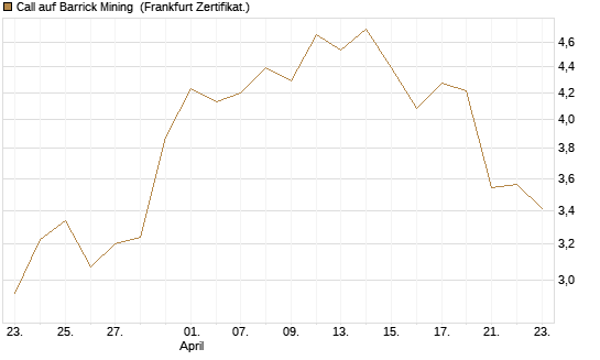 Call auf Barrick Mining [BNP Paribas Emissions- und Handelsges.] Chart
