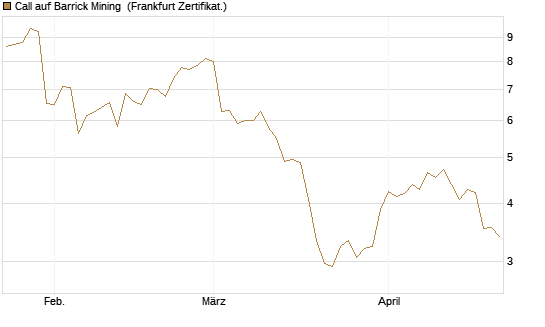 Call auf Barrick Mining [BNP Paribas Emissions- und Handelsges.] Chart