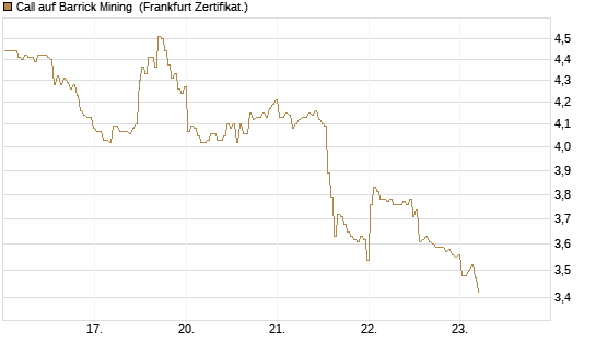 Call auf Barrick Mining [BNP Paribas Emissions- und Handelsges.] Chart