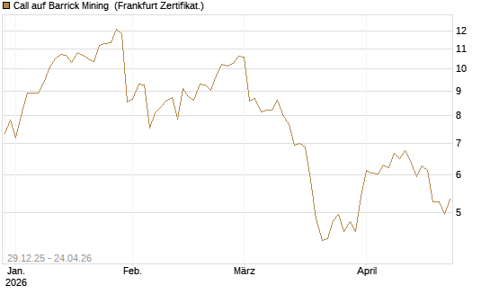 Call auf Barrick Mining [BNP Paribas Emissions- und Handelsges.] Chart