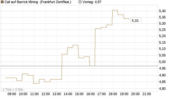 Call auf Barrick Mining [BNP Paribas Emissions- und Handelsges.] Chart