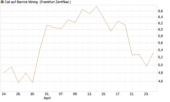 Call auf Barrick Mining [BNP Paribas Emissions- und Handelsges.] Chart