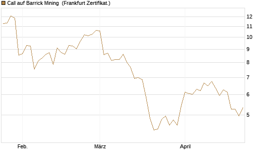 Call auf Barrick Mining [BNP Paribas Emissions- und Handelsges.] Chart
