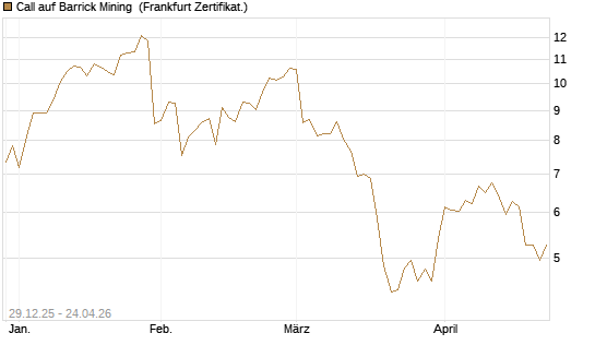 Call auf Barrick Mining [BNP Paribas Emissions- und Handelsges.] Chart