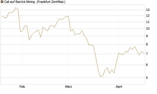 Call auf Barrick Mining [BNP Paribas Emissions- und Handelsges.] Chart