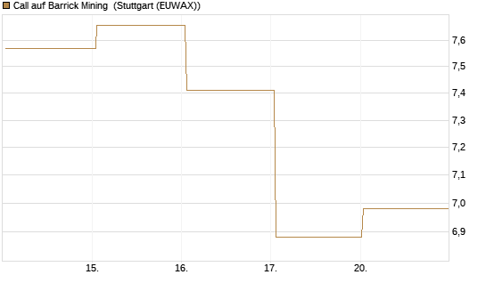 Call auf Barrick Mining [BNP Paribas Emissions- und Handelsges.] Chart