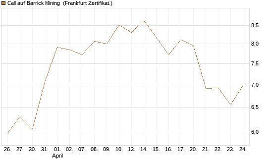 Call auf Barrick Mining [BNP Paribas Emissions- und Handelsges.] Chart