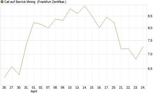 Call auf Barrick Mining [BNP Paribas Emissions- und Handelsges.] Chart