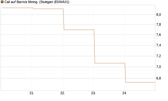 Call auf Barrick Mining [BNP Paribas Emissions- und Handelsges.] Chart