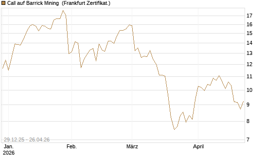 Call auf Barrick Mining [BNP Paribas Emissions- und Handelsges.] Chart