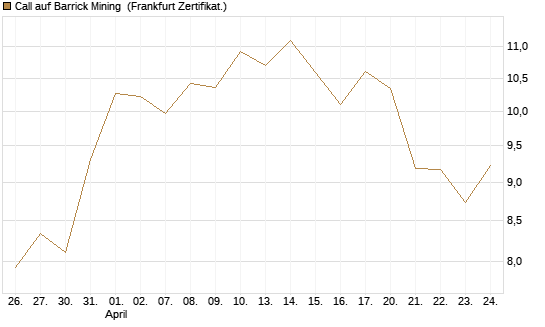 Call auf Barrick Mining [BNP Paribas Emissions- und Handelsges.] Chart