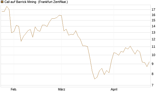 Call auf Barrick Mining [BNP Paribas Emissions- und Handelsges.] Chart