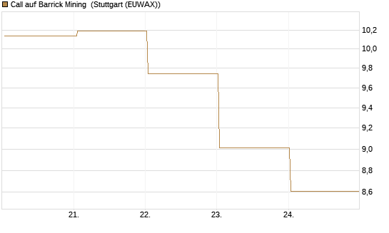 Call auf Barrick Mining [BNP Paribas Emissions- und Handelsges.] Chart