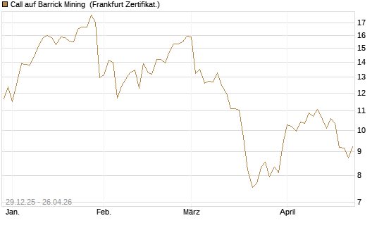 Call auf Barrick Mining [BNP Paribas Emissions- und Handelsges.] Chart