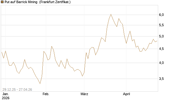 Put auf Barrick Mining [BNP Paribas Emissions- und Handelsges.] Chart