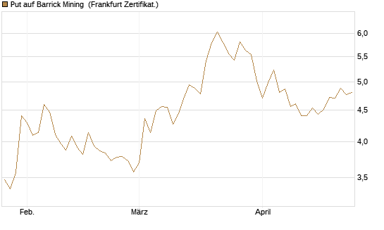 Put auf Barrick Mining [BNP Paribas Emissions- und Handelsges.] Chart