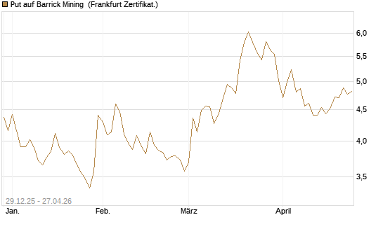 Put auf Barrick Mining [BNP Paribas Emissions- und Handelsges.] Chart