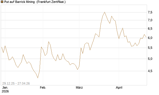 Put auf Barrick Mining [BNP Paribas Emissions- und Handelsges.] Chart