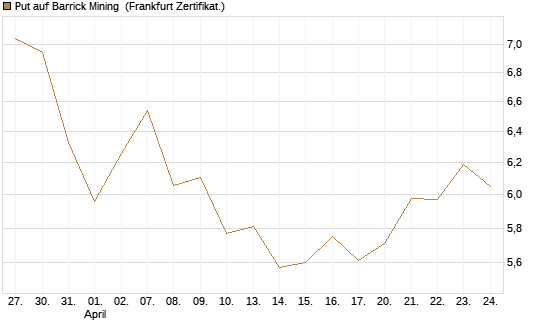 Put auf Barrick Mining [BNP Paribas Emissions- und Handelsges.] Chart