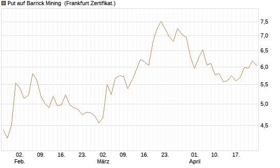 Put auf Barrick Mining [BNP Paribas Emissions- und Handelsges.] Chart