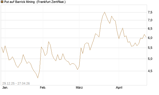 Put auf Barrick Mining [BNP Paribas Emissions- und Handelsges.] Chart