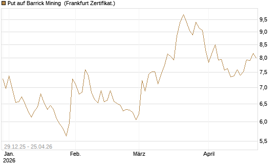 Put auf Barrick Mining [BNP Paribas Emissions- und Handelsges.] Chart