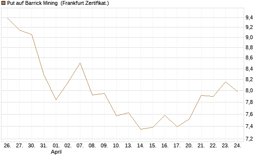 Put auf Barrick Mining [BNP Paribas Emissions- und Handelsges.] Chart