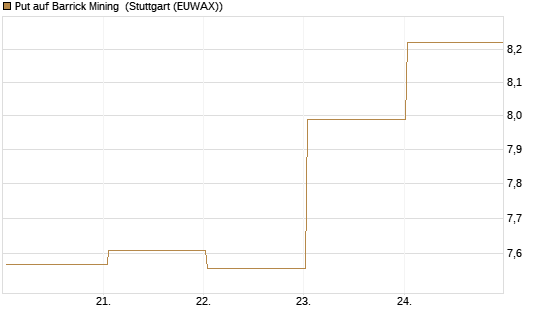 Put auf Barrick Mining [BNP Paribas Emissions- und Handelsges.] Chart
