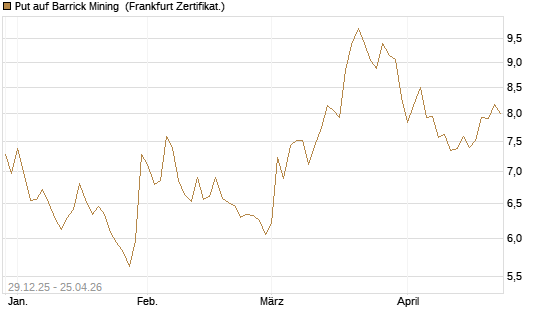 Put auf Barrick Mining [BNP Paribas Emissions- und Handelsges.] Chart