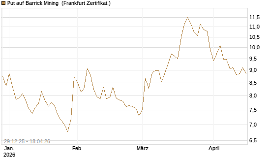 Put auf Barrick Mining [BNP Paribas Emissions- und Handelsges.] Chart