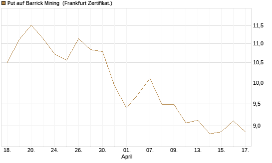 Put auf Barrick Mining [BNP Paribas Emissions- und Handelsges.] Chart