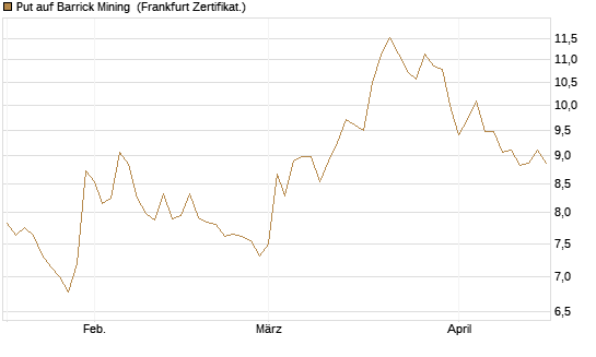 Put auf Barrick Mining [BNP Paribas Emissions- und Handelsges.] Chart