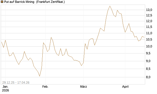 Put auf Barrick Mining [BNP Paribas Emissions- und Handelsges.] Chart