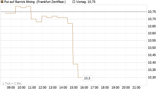 Put auf Barrick Mining [BNP Paribas Emissions- und Handelsges.] Chart