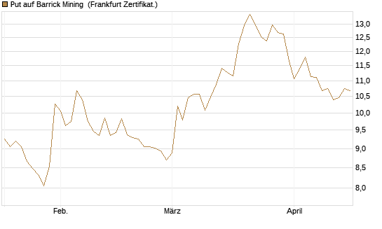 Put auf Barrick Mining [BNP Paribas Emissions- und Handelsges.] Chart