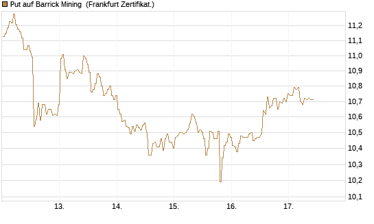 Put auf Barrick Mining [BNP Paribas Emissions- und Handelsges.] Chart