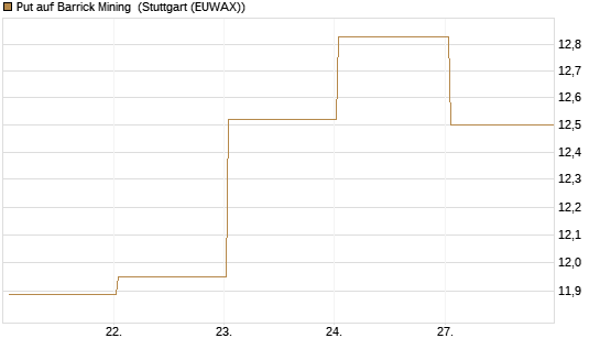 Put auf Barrick Mining [BNP Paribas Emissions- und Handelsges.] Chart