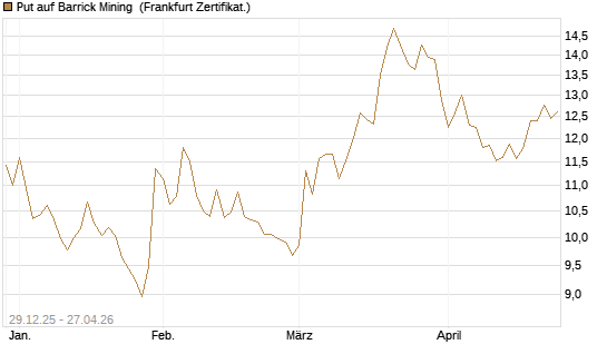 Put auf Barrick Mining [BNP Paribas Emissions- und Handelsges.] Chart