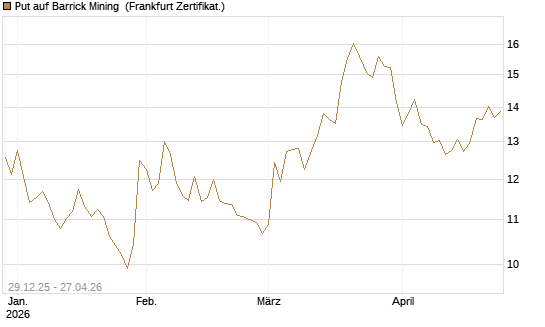 Put auf Barrick Mining [BNP Paribas Emissions- und Handelsges.] Chart