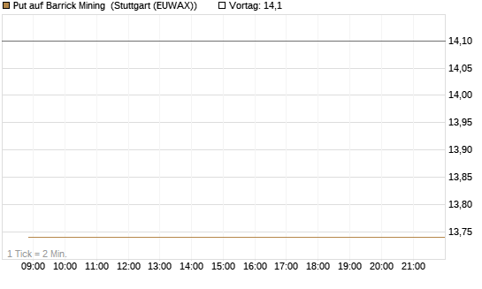 Put auf Barrick Mining [BNP Paribas Emissions- und Handelsges.] Chart