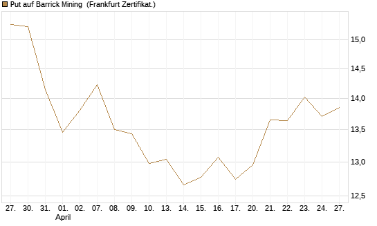 Put auf Barrick Mining [BNP Paribas Emissions- und Handelsges.] Chart