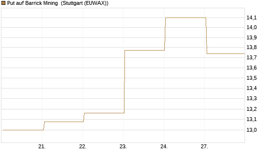 Put auf Barrick Mining [BNP Paribas Emissions- und Handelsges.] Chart