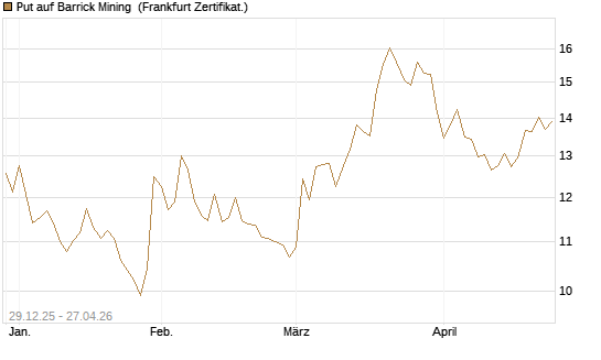 Put auf Barrick Mining [BNP Paribas Emissions- und Handelsges.] Chart