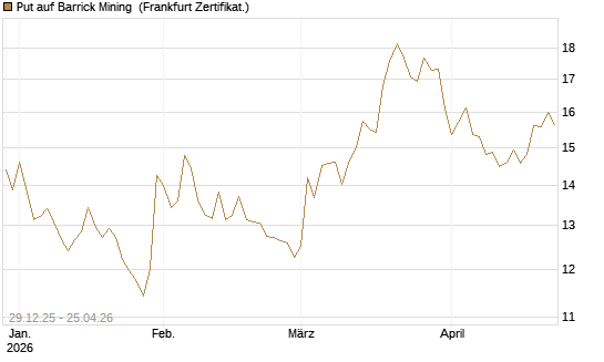 Put auf Barrick Mining [BNP Paribas Emissions- und Handelsges.] Chart
