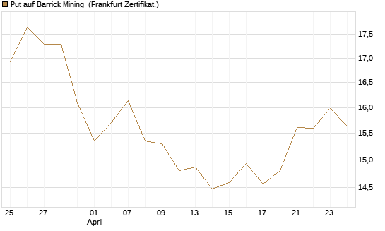 Put auf Barrick Mining [BNP Paribas Emissions- und Handelsges.] Chart
