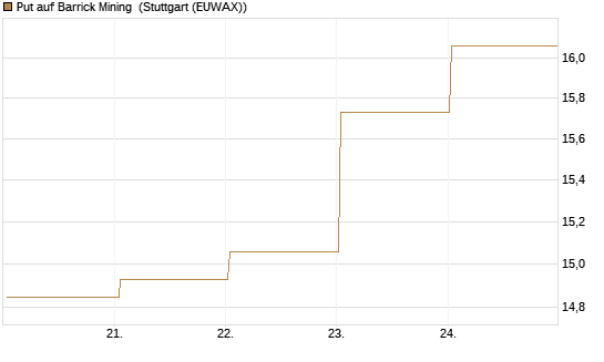 Put auf Barrick Mining [BNP Paribas Emissions- und Handelsges.] Chart